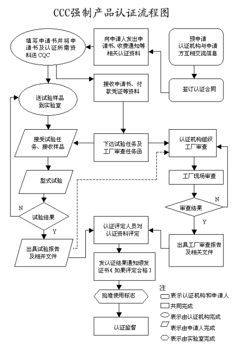 <a href='/s-3crengzheng/'>3C認證</a>流程