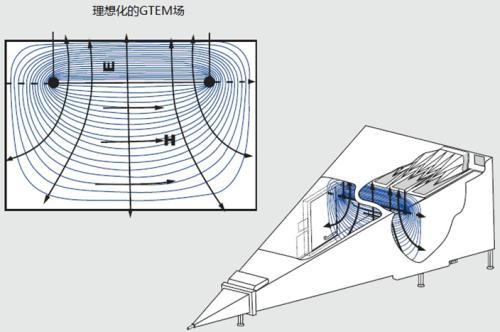 國際電磁兼容測(cè)試信技術(shù)：GTEM吉赫茲橫電磁波介紹